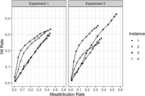 Figure 4. Confidence-based receiver-operating characteristic curves for hit and misattribution rates (instances condition/task) across instances in Experiments 1 and 2.