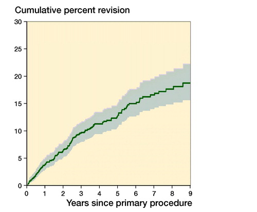 Figure 2. Cumulative percentage revision of primary total elbow replacement (all diagnoses).