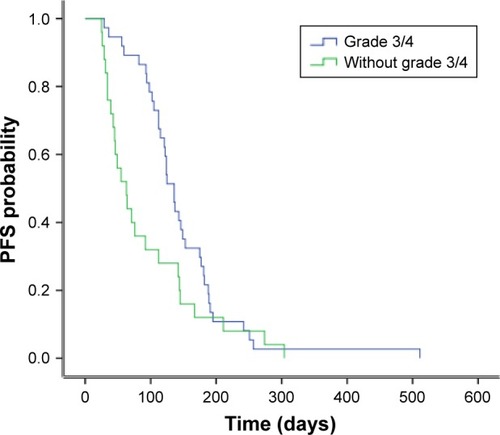 Figure 3 Comparison of PFS between patients with and without grade 3/4 toxicities.