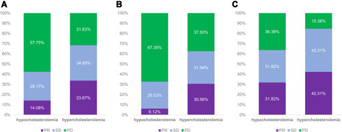 Figure 1 Response comparison of patients with hypercholesterolemia or hypocholesterolemia based on the ICI-based treatment.