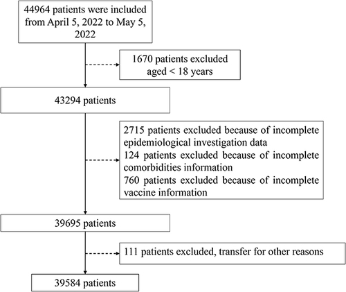 Figure 1 Flow diagram for total COVID-19 patients included in the study.