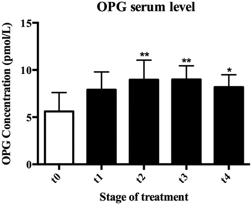 Figure 1. Effects of HBOT on serum OPG levels in ANFH patients. HBO therapy significantly increased OPG serum concentrations throughout the whole experiment. OPG concentrations were 5.61 ± 1.99 pmol/L, 7.90 ± 1.90 pmol/L, 8.97 ± 2.07 pmol/L (p < .01), 8.99 ± 1.46 pmol/L (p < .01), and 8.18 ± 1.31 pmol/L (p < .05) at T0, T1, T2, T3, and T4, respectively. T0: Baseline, T1: after 12 HBO, T2: after 30 HBO, T3: after 45 HBO, and T4: after 60 HBO. *p < .05; **p < .01