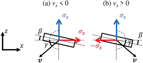 Figure 10. Definition of orientation angle β, velocity vector angle γ, and stresses σx and σz: (a) Definition when the x component of the velocity vector v is negative, (b) Definition when the x component of the velocity vector v is positive.