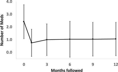Figure 2 Glaucoma medication use at baseline and at follow-up. There is an early and sustained decrease in medication use after Kahook dual blade goniotomy. (Error bar = 1 standard deviation).