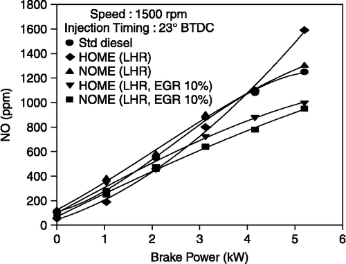 Figure 17 Effect of brake power on NO emission.