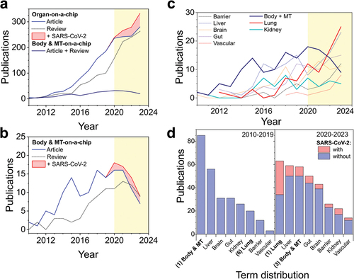 Figure 1. Number of original articles and reviews published between 2010 and 2023 in the organ-on-a-chip field. (a) Publication rate of articles and reviews with the terms organ, or body and multi tissue -on-a-chip over the last decade and a half (b) and detailed view on articles and reviews for the terms body- and multi tissue-organ-on-a-chip (red area represents publications containing the keywords for SARS-CoV-2). (c) Publications of common organ-on-a-chip models over the last 24 years. (d) Term distribution of the publication number of various organ-on-a-chip models before and after the year 2020. Yellow, colored background shows the division between pre- and post-pandemic research. Information was gathered through SCOPUS query displayed in Table 1.