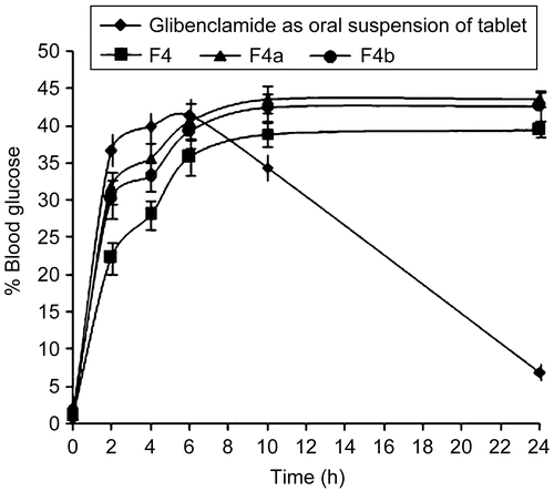 Figure 6.  Blood glucose level profiles for the marketed glibenclamide tablet administered as oral suspension along with the formulated buccoadhesive gels in diabetic rabbits, where Display full size is the oral suspension of the glibenclamide tablet, Display full size is the F4 formulation having 2% w/w of CP934 and 2% w/w of HPMC, Display full size is the F4a formulation having (apart from the constituents of F4 formulation) 1% w/w SLS as the permeation enhancer, and Display full size is the F4b formulation having (apart from the constituents of F4 formulation) 1% w/w sodium taurocholate as the permeation enhancer.