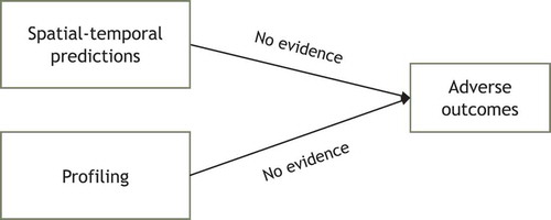 Figure 2. Relation between claimed and proven drawbacks of predictive policing.