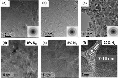 Figure 8. HRTEM images of N-UNCD films grown with Ar/CH4 gas mixture with N2 (0%) (a)-low resolution/(d) high-resolution; N2 (5%) (b)-low resolution/(e) high-resolution; N2 (20%) (c)-low resolution/(f) high-resolution (this show the initial characterization of N-UNCD films revealing the enlargement of grains and grain boundaries with respect to UNCD films revealed in the original first demonstration of MPCVD-grown N-UNCD films (Reprinted from App. Phys. Lett., vol. 81 (12), p. 2235, 2002 (Figure 1) in [Citation29] with permission from AIP Publisher).