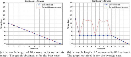 Figure 3. Iteration vs Fitness graph of ACO.