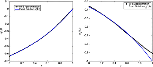 Figure 35. Case (d) of Example 3:The first plot shows the reconstructed Dirichlet data at x=1 for δ=1%, h=2.4, N=16 and λ=10-10. The second plot shows the reconstructed Neumann data at x=1 for δ=1%, h=2.4, N=16 and λ=10-10.