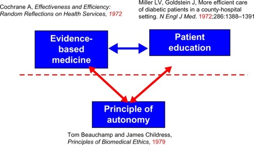 Figure 1 The three inventions of evidence based medicine, patient education, and autonomy.