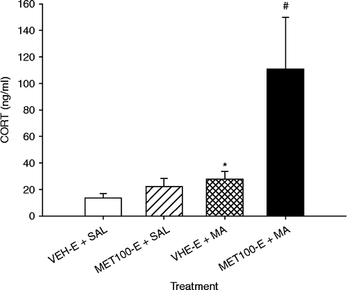 Figure 4.  Plasma CORT following a pretreatment of MET100-E or VEH-E and MA 24 h after the first MA dose on P11 (killed on P12). CORT levels were statistically elevated in the MET100-E+MA-treated animals compared to those of all other treatments. In addition, the VEH-E+MA animals had higher CORT values than the VEH-E+SAL animals. Eight animals/treatment were used. *p < 0.05 from the VEH-E+SAL animals; #p < 0.05 from all other treatments.