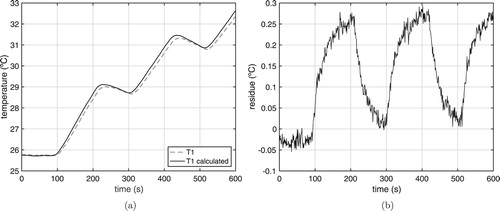 Figure 18. Experimental temperature (T1) versus calculated temperature using estimated heat flux. (a) Experimental Vs calculated. (b) Residue.