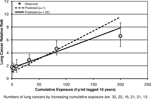 FIG. 2 Observed and predicted lung cancer relative risk vs. cumulative exposure (South Carolina Cohort).