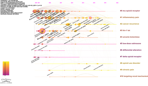 Figure 9 Timeline of cocited references.