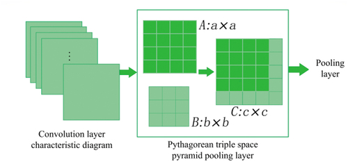 Figure 3. Schematic diagram of the Pythagorean triple spatial pyramid pooling layer.