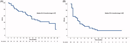 Figure 3. Kaplan–Meier curves of (A) overall survival and (B) progression-free survival in 38 patients treated with anti-PD-1 therapy.