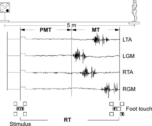 Figure 2 Sketch of the experimental setup and illustration of the EMG and foot touch data used to determine PMT and MT in the CSRT.