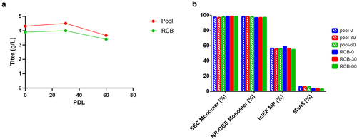 Figure 5. Cell line stability of pool and single clone. The cell line stability within PDL 60 was comparable between the pool and RCB in terms of titer (a) and product quality (b).