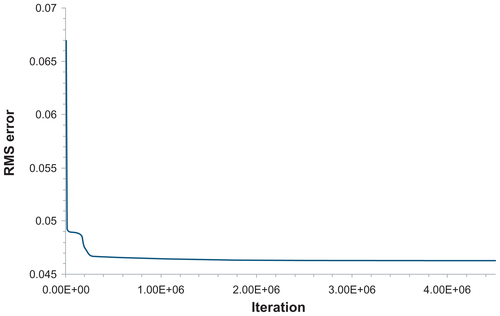 Figure S2 Root mean squared error of the learning set of data for ANN2321.