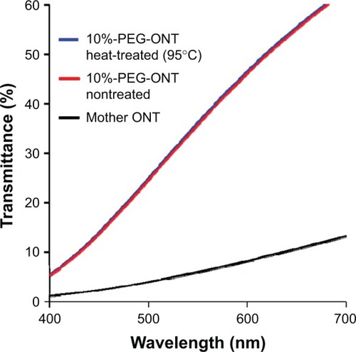 Figure 6 Transmittance of 10% PEG-ONT and mother ONT dispersions in PBS buffer at room temperature.Abbreviations: ONT, organic nanotubes; PBS, phosphate-buffered saline; PEG, polyethylene glycol.