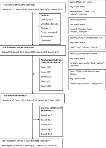 Figure 1 Flow diagram of articles identified and evaluated during the study selection process.