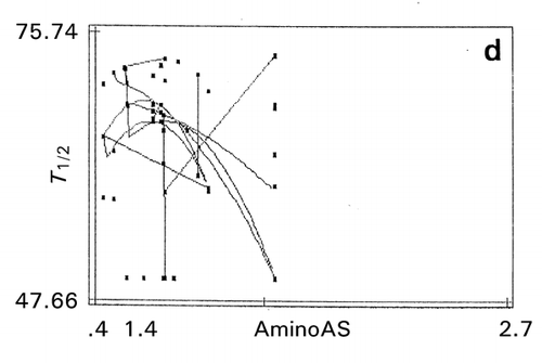 Figure 11. Effect of amino acid scales on papain‐inhibitory activity and thermostability of human cystatin. a: mutation zone I, b: mutation zone II, c: helix in zone I, d: strand in zone II, e: bulkiness in zone I. Digit at the bottom between the terminal values of the abscissa is the value of maximal data point of each map.