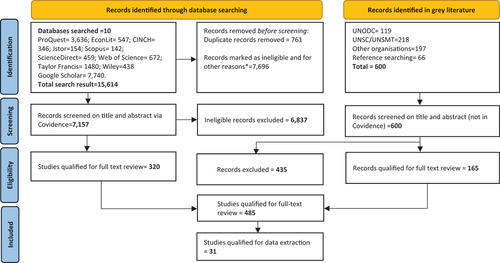 Figure 1. PRISMA flow diagram of systemic review search and screening process.