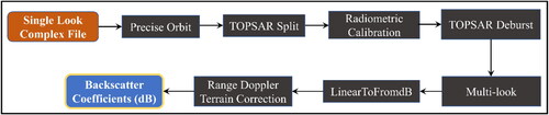 Figure 6. Process flowchart for estimation of backscattering from Sentinel-1 SLC data processing.