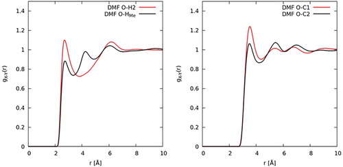 Figure 12. EPSR derived site–site partial radial distribution functions for intermolecular pairs potentially involved in hydrogen bonding in DMF.