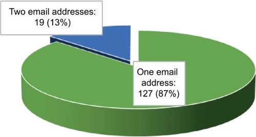 Figure 5 Number of email addresses owned by participants (N=146).