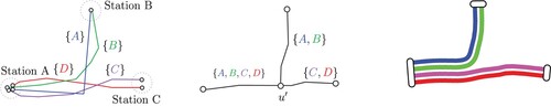 Figure 5. Left: An input line graph with many overlapping edges and station nodes. Middle: Overlap-free line graph. Overlapping segments have been merged into single edges. A node u′ was added where lines {A,B} and {C,D} branch. Right: A transit map rendered from this line graph using our pipeline.