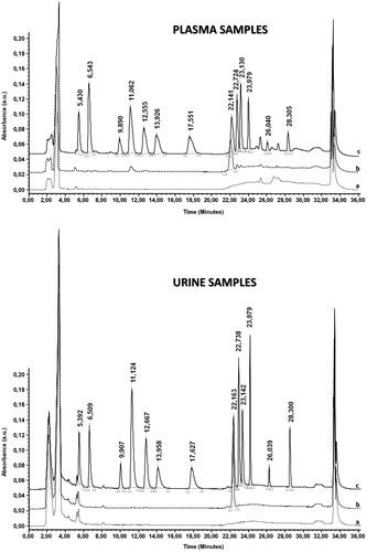 Figure 3. Chromatograms obtained after the extraction and analysis of 12 azoles and benzyl-4-hydroxybenzoate (IS) at the wavelength of 210 nm, respectively (up, plasma sample and, down, urine sample: (a) blank sample, (b) blank sample spiked with 5 μg mL−1 of IS and (c) blank sample spiked with 5 μg mL−1 of IS and 4 μg mL−1 of different drugs). 20 μL of samples were injected during the analysis.