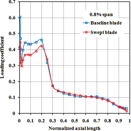 Figure 22. Load distributions of the baseline and swept stators near the hub.