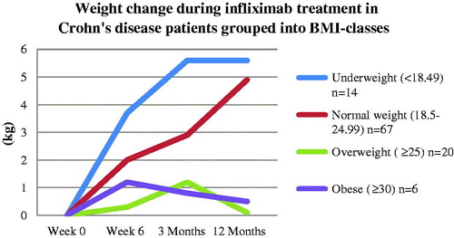Figure 2. Underweight Crohn’s disease patients at baseline increased more in weight than normal, overweight and obese patients at 6 weeks of treatment (p < .05). Patients with a normal BMI at baseline increased more in weight at 12 months compared to overweight patients (p < .01).