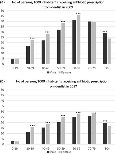 Figure 5. (A) Number of persons per 1000 inhabitants that received an antibiotic prescription from a dentist in 2009 in relation to gender. (B) Number of persons per 1000 inhabitants that received an antibiotic prescription from a dentist in 2017 in relation to gender. *** = p <.00001.