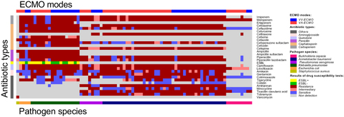 Figure 5 Heatmap showing the antimicrobial susceptibility results of MDR bacteria in ECMO patients. Each column represented a bacterium detected and each row an antibiotic of antimicrobial susceptibility tests. All of the drugs were divided into six categories according to their functions. The different colors of blocks represent antimicrobial susceptibility to the drugs. The results of antimicrobial susceptibility were divided into three categories: resistant, intermediary and sensitive. The specific meanings of colors are shown in the color indicators on the right of the figure.