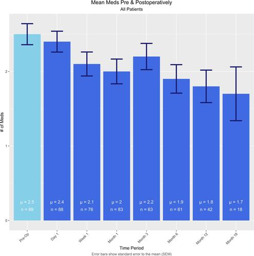 Figure 2 Glaucoma medication usage at baseline and out to 18 months postoperative.