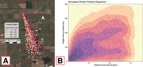 Figure 6. [A]: HYSPLIT simulated smoke dispersion and height for a single burn in Mississippi County, AR. [B]: HYSPLIT simulated smoke particle density estimate for the horizontal and vertical distance from the source location.