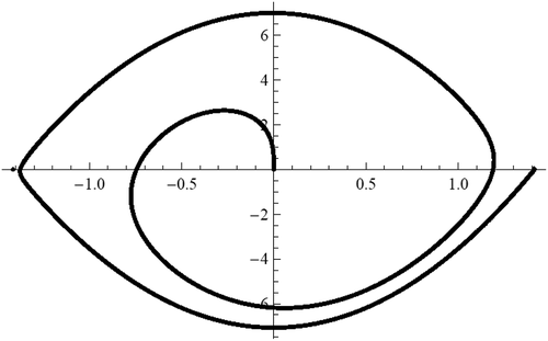 Figure 9. Curve (x(1,xα),x ′(1,xα)) for eEquation (38), −2<xα<0