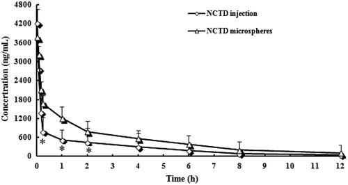 Figure 4. Mean plasma concentration–time profiles of NCTD after i.v. administration of a single 10 mg/kg dose of injection and microspheres to rats (each point represents the mean ± SD of six rats). *p < 0.05: NCTD-loaded microspheres (▵) versus NCTD injection (⋄).