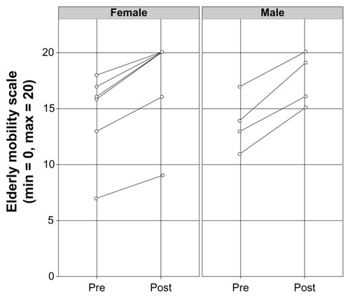 Figure 1 Individual improvement of mobility score on the Elderly Mobility Scale before and after training intervention for women (n = 6) and men (n = 4).