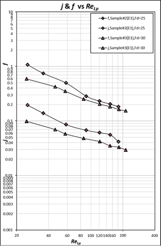 Figure 16 f and j factors versus ReLp for samples #2 and #3.
