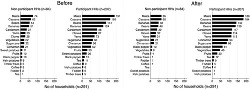 Figure 4. Crops grown by participant and non-participant households before and after the intervention.