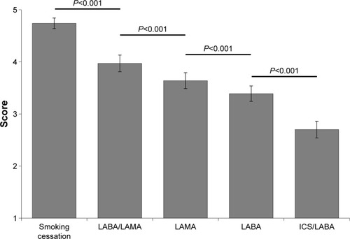 Figure 3 Level of confidence in different approaches used in the early management of COPD to reduce the functional decline.Note: Each pairwise comparison was significant (P<0.001).Abbreviations: ICS, inhaled corticosteroid; LABA, long-acting beta-agonist; LAMA, long-acting muscarinic antagonist.