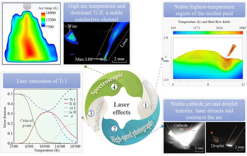 Figure 14. Summarisation of the laser effects.