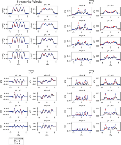 Fig. 7. CFL sensitivity results from top left clockwise: streamwise velocity components u′u′‾, v′v′‾, and u′v′‾.