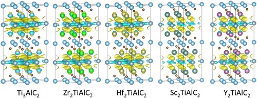 Figure 2. The charge differences of Ti3AlC2 and M2TiAlC2 MAX phases at the same isosurface with isovalue are 0.05 electrons/bohr3.