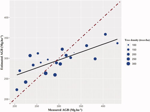 Figure 4. The estimated versus measured AGB based on S2 and S1 dataset (k-NN algorithm).